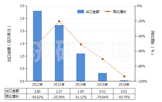 2012-2016年中國磷化物（不論是否有化學(xué)定義，不包括磷鐵）(HS28480000)出口總額及增速統(tǒng)計